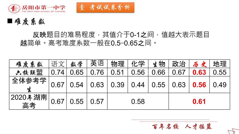 湖南省2022届高三六校联考：历史考后分析课件03