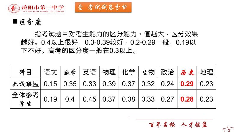 湖南省2022届高三六校联考：历史考后分析课件04