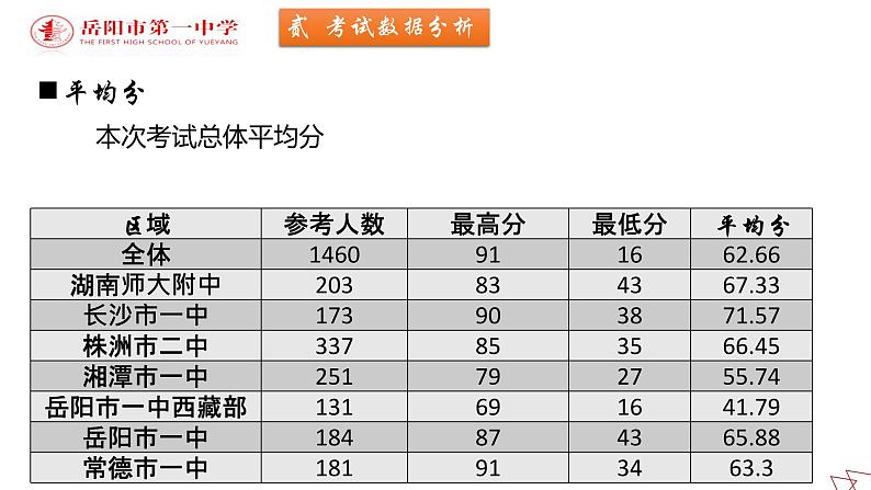 湖南省2022届高三六校联考：历史考后分析课件06