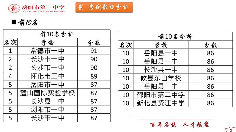 湖南省2022届高三六校联考：历史考后分析课件07