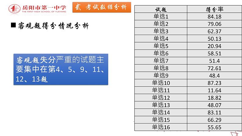 湖南省2022届高三六校联考：历史考后分析课件08