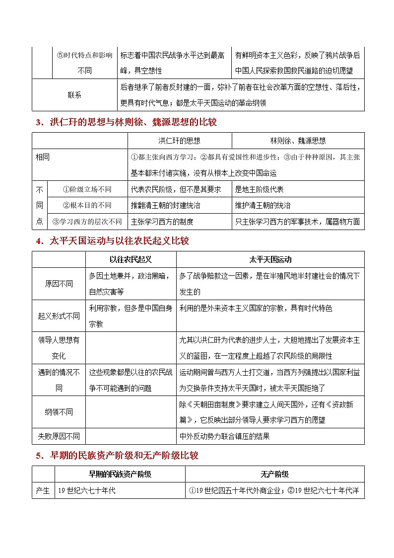 高中历史专题二 中国近代史-2021年高考历史二轮复习知识表格比较第2页