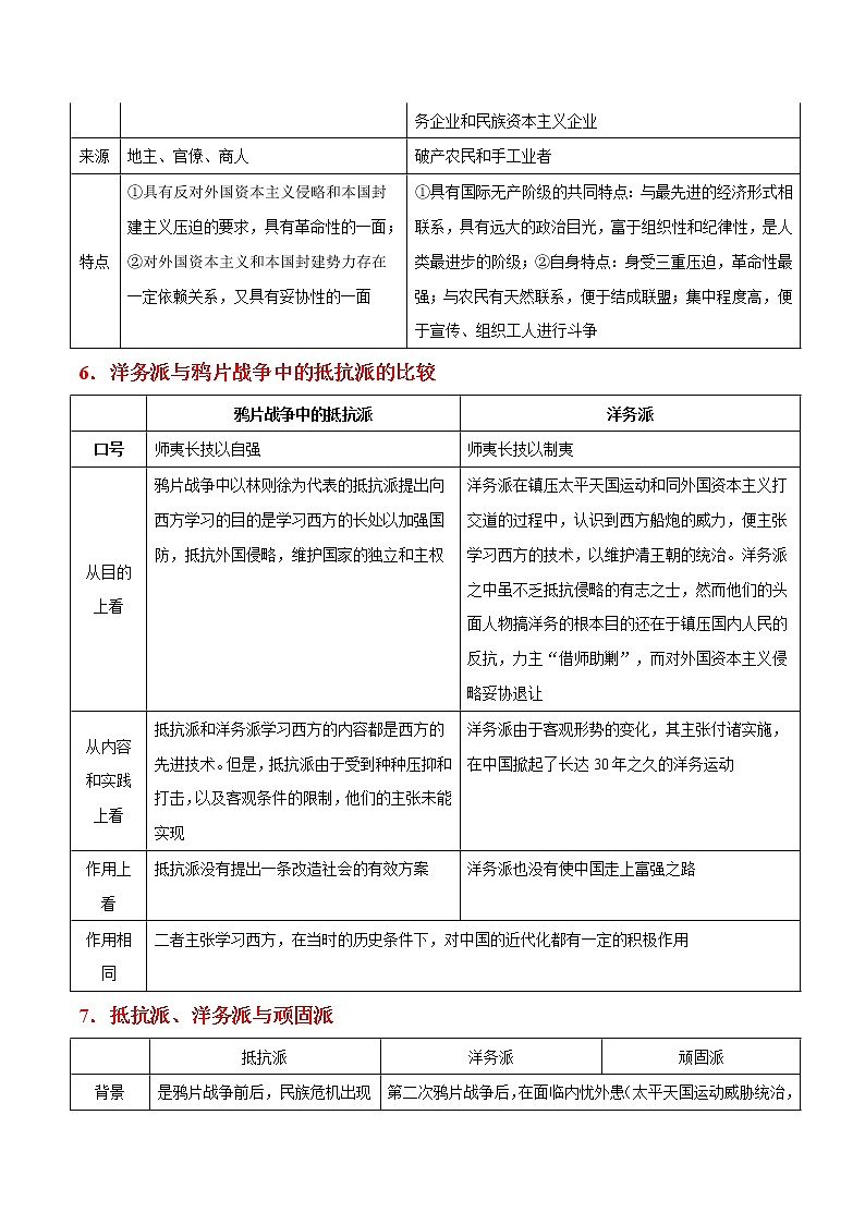 高中历史专题二 中国近代史-2021年高考历史二轮复习知识表格比较第3页