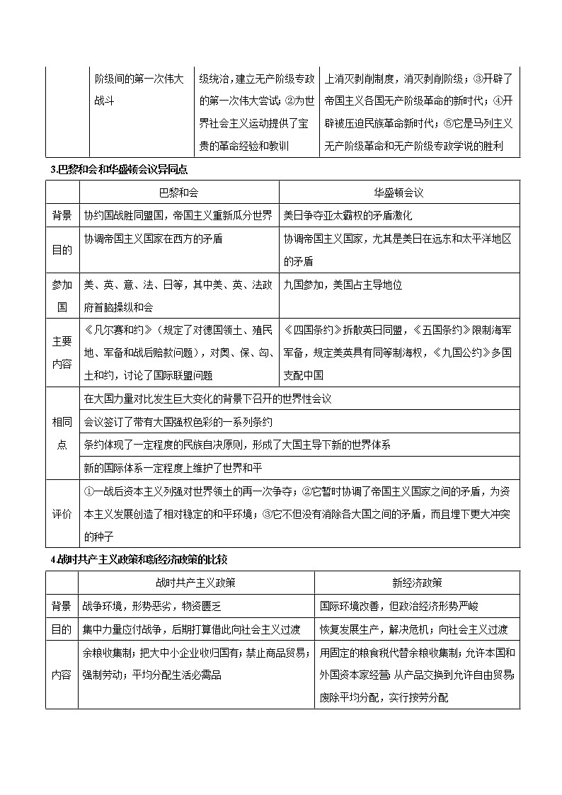 高中历史专题五 世界史（2）-2021年高考历史二轮复习知识表格比较第2页