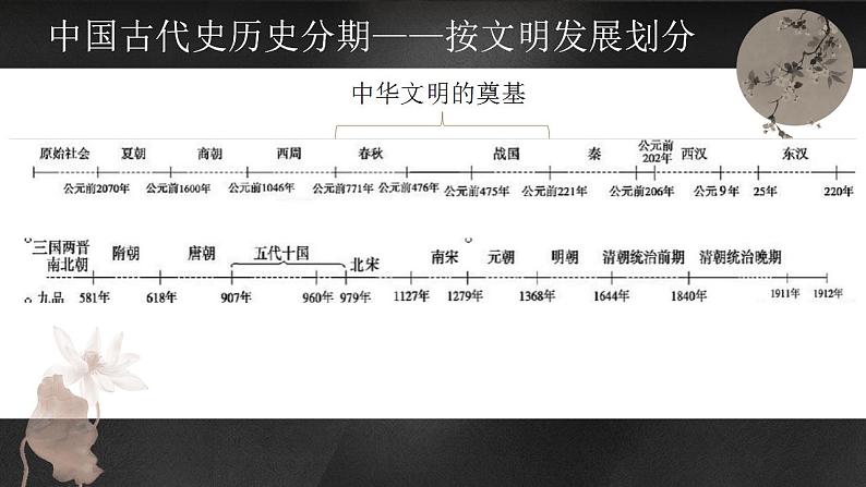 高中历史专题02 中华文明的起源与奠基之春秋战国-2022年高考历史一轮复习讲练测（新教材新高考）课件PPT第2页