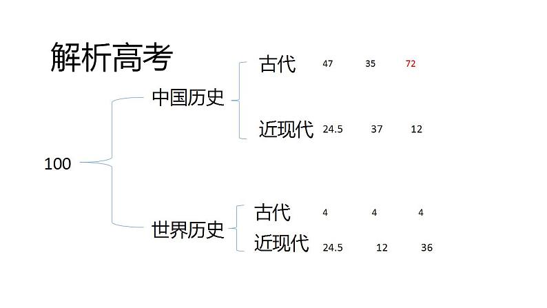 中国古代史知识点解析 课件--2023届高三统编版历史二轮复习第2页