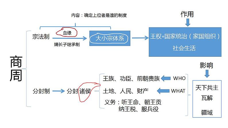 中国古代史知识点解析 课件--2023届高三统编版历史二轮复习第5页