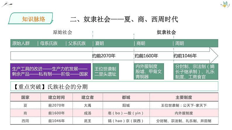 高中历史专题01从中华文明起源到秦汉统一多民族封建国家的建立与巩固（上） 课件PPT第5页