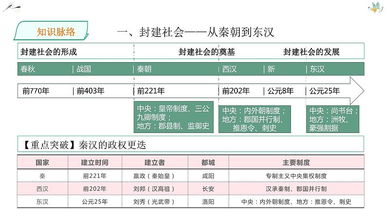 高中历史专题02从中华文明起源到秦汉统一多民族封建国家的建立与巩固（下）课件PPT第4页