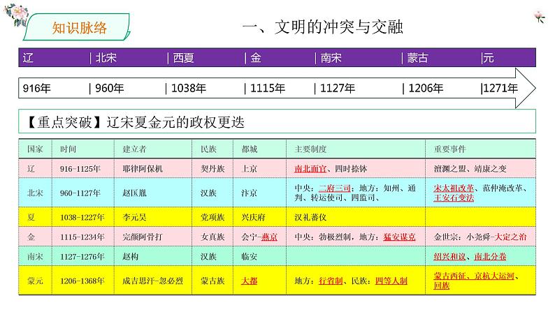 高中历史专题04  辽宋夏金多民族政权的并立与元朝的统一-（新高考专用） 课件PPT04