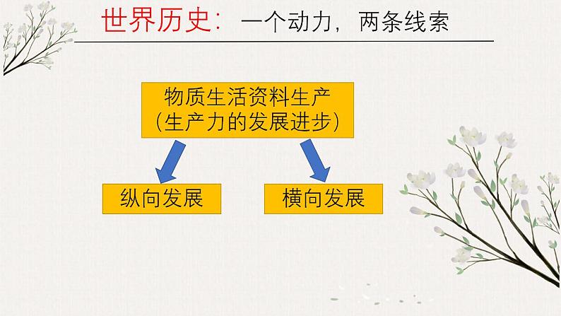 高中历史专题10  新航路开辟（统编版）课件PPT第7页