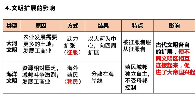 2021-2022学年统编版（2019）高中历史必修中外历史纲要下册第2课古代世界的帝国与文明的交流课件第6页