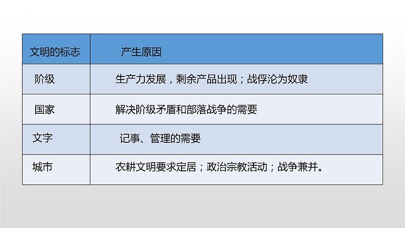 第1课文明的产生与早期发展  课件-2021-2022学年统编版（2019）高中历史必修中外历史纲要下册第6页