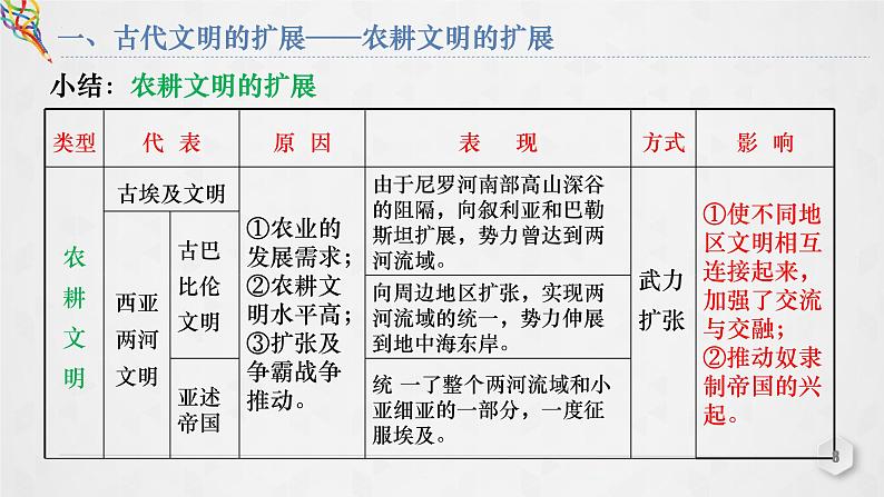 第2课 古代世界的帝国与文明的交流 课件--2021-2022学年统编版（2019）高中历史必修中外历史纲要下册第8页