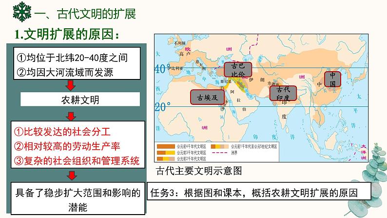 第2课古代世界的帝国与文明的交流课件--2021-2022学年统编版（2019）高中历史必修中外历史纲要下册第6页