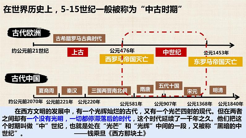 2021-2022学年统编版（2019）高中历史必修中外历史纲要下册第3课中古时期的欧洲课件第2页