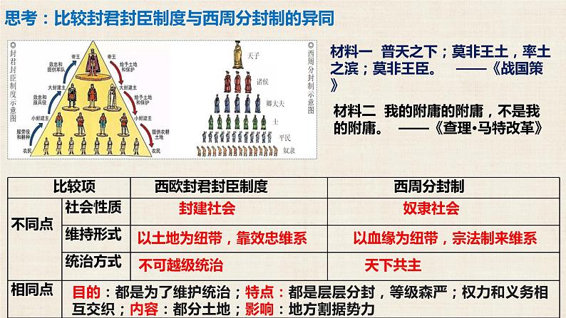 2021-2022学年统编版（2019）高中历史必修中外历史纲要下册第3课中古时期的欧洲课件第6页