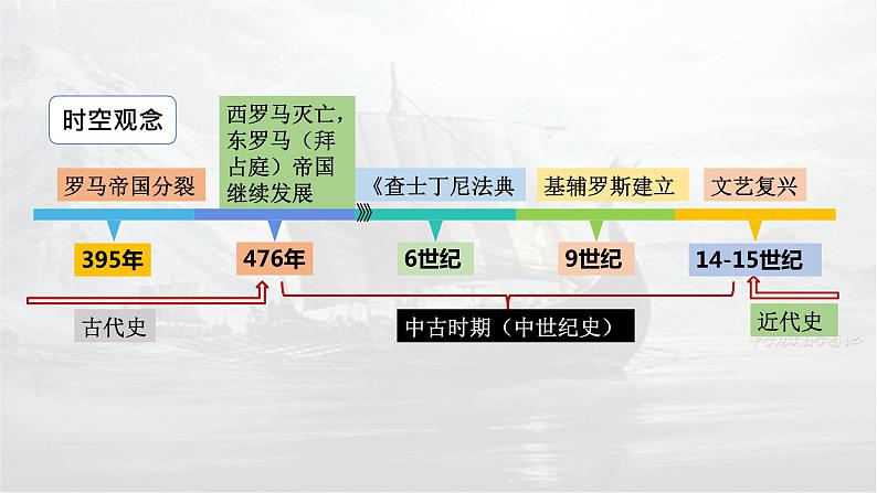 第3课《中古时期的欧洲》课件--2021-2022学年高一统编版（2019）历史必修中外历史纲要下册第3页