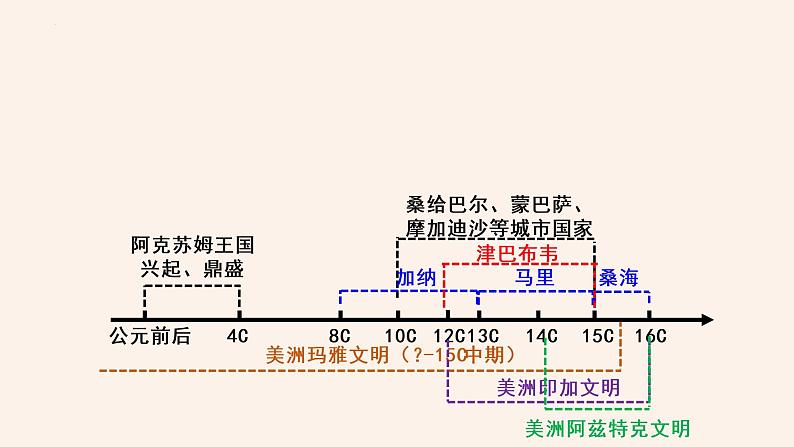 2021-2022学年高一下学期统编版（2019）历史必修中外历史纲要下册 第5课《古代非洲与美洲》课件第1页