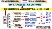 高中历史人教统编版(必修)中外历史纲要(下)第9课	 资产阶级革命与资本主义制度的确立评课课件ppt