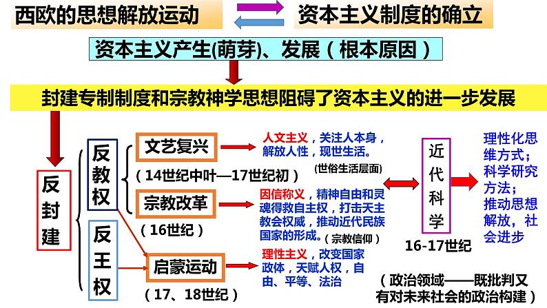 2021-2022学年高中历史统编版（2019）必修中外历史纲要下 第9课 资产阶级革命与资本主义制度的确立 课件第1页