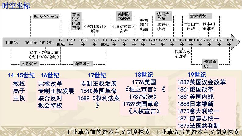 第9课资产阶级革命与资本主义制度的确立课件(PPT)--2021-2022学年高中历史统编版（2019）必修中外历史纲要下册 (1)第7页