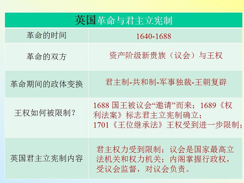 第9课资产阶级革命与资本主义制度的确立课件--2021-2022学年统编版（2019）高中历史必修中外历史纲要下册第3页