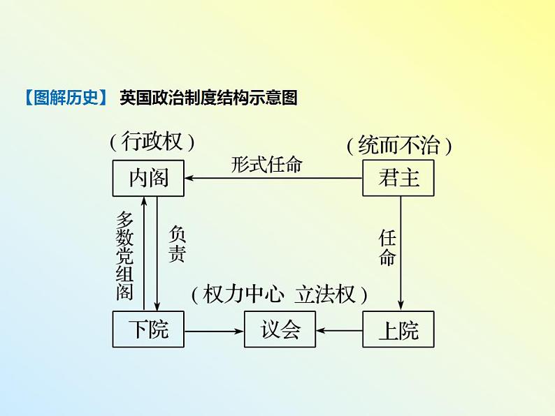 第9课资产阶级革命与资本主义制度的确立课件--2021-2022学年统编版（2019）高中历史必修中外历史纲要下册第6页