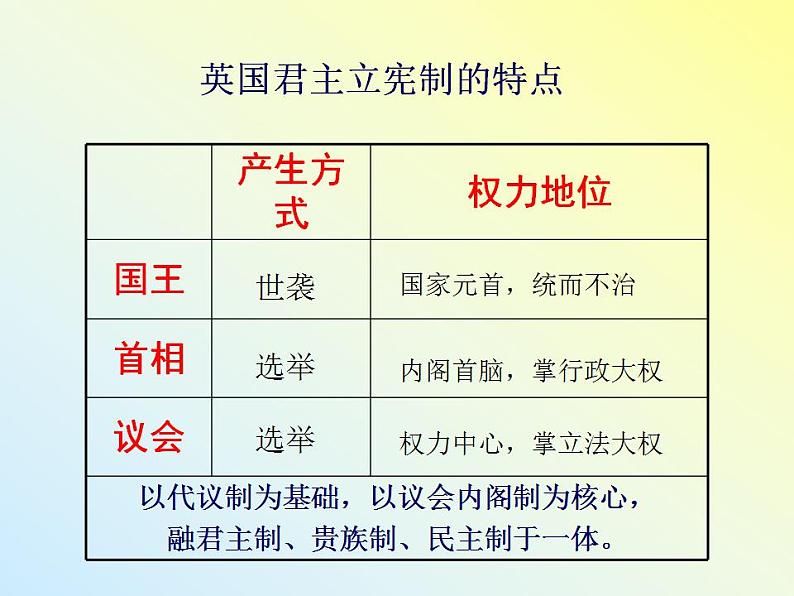 第9课资产阶级革命与资本主义制度的确立课件--2021-2022学年统编版（2019）高中历史必修中外历史纲要下册第7页