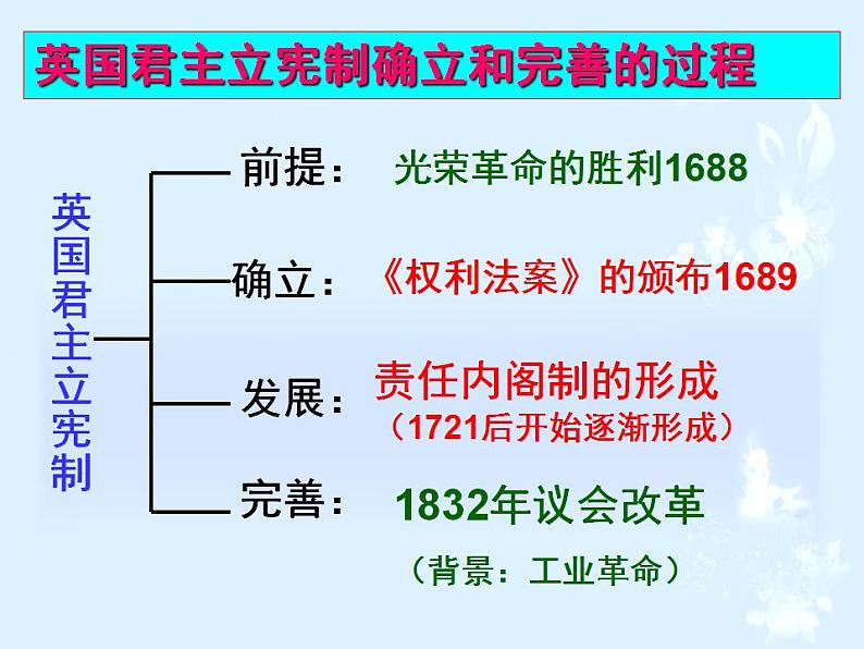 第9课资产阶级革命与资本主义制度的确立课件--2021-2022学年统编版（2019）高中历史必修中外历史纲要下册第8页