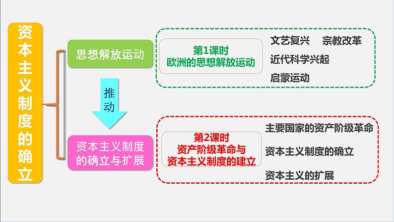 2021-2022学年部编版必修下册：第9课 资产阶级革命与资本主义制的确立（课件）02