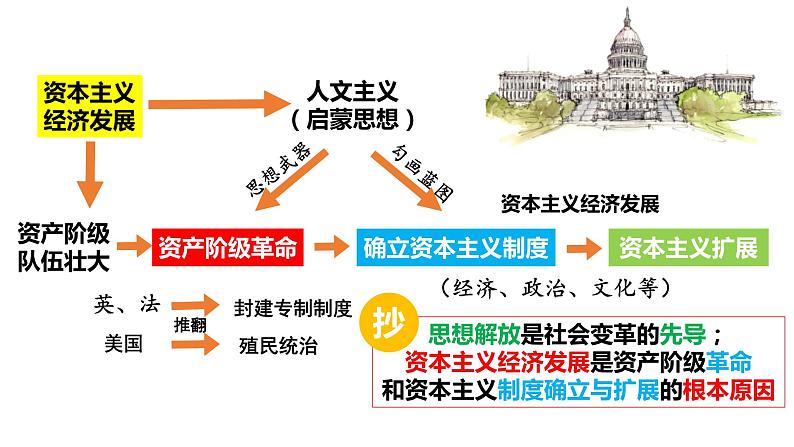 2021-2022学年部编版必修下册：第9课 资产阶级革命与资本主义制的确立（课件）04