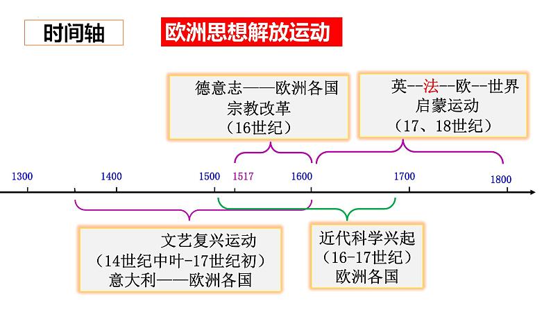 2021-2022学年高一下学期统编版（2019）历史必修中外历史纲要下 第8课《欧洲的思想解放运动》课件01