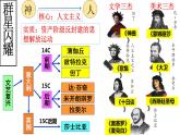 2021-2022学年高一下学期统编版（2019）历史必修中外历史纲要下 第8课《欧洲的思想解放运动》课件
