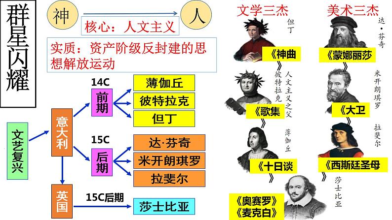 2021-2022学年高一下学期统编版（2019）历史必修中外历史纲要下 第8课《欧洲的思想解放运动》课件04