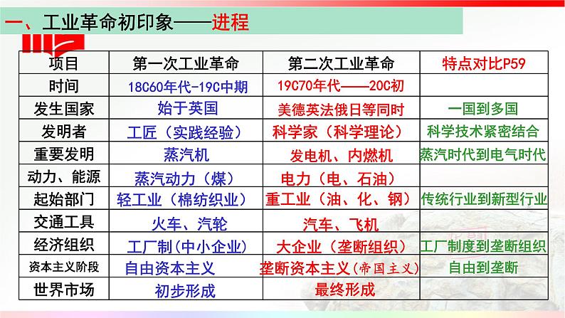 第10课《影响世界的工业革命》课件—2021-2022学年高中历史统编版（2019）必修中外历史纲要下册第4页