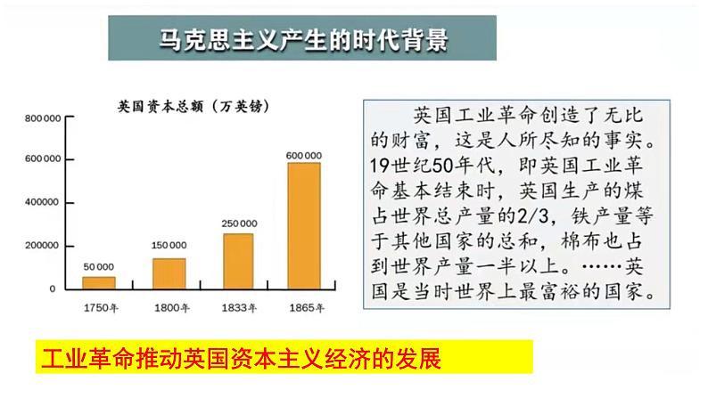 第11课 马克思主义的诞生与传播 课件--2021-2022学年高中历史统编版2019必修中外历史纲要下册06