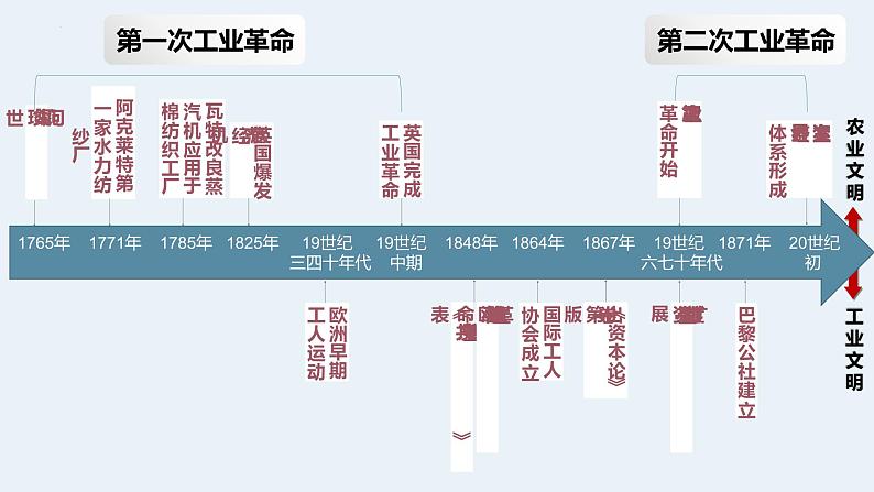 第11课马克思主义的诞生与传播-2020-2021学年高中历史课件第3页