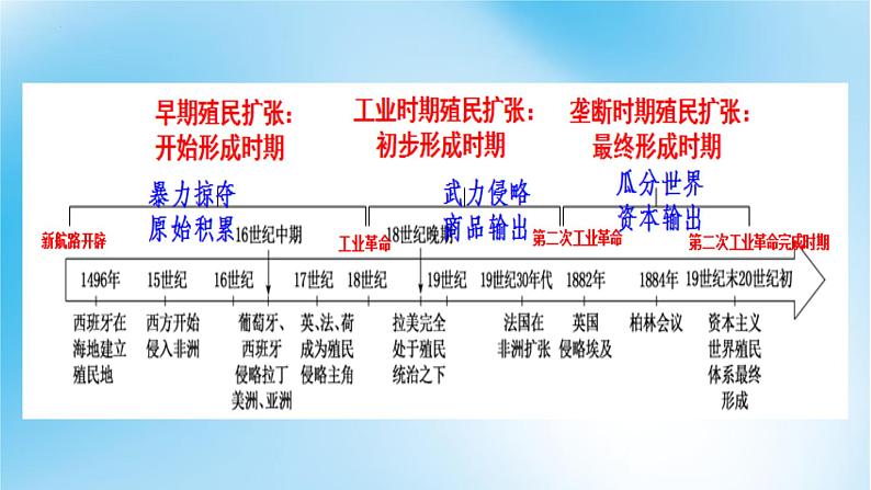 第12课《资本主义世界殖民体系的形成》课件--2021-2022学年高一统编版（2019）历史必修中外历史纲要下册第4页