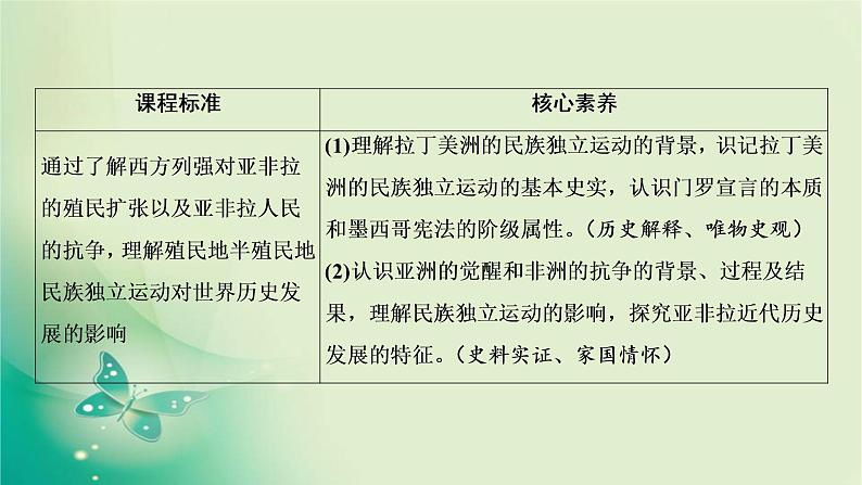 2021-2022学年部编版必修下册 第六单元　第13课 亚非拉民族独立运动 课件第2页