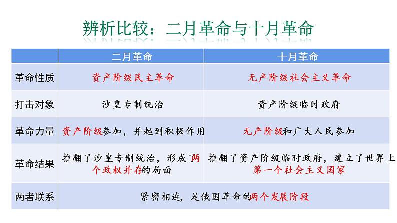 第15课《十月革命的胜利与苏联的社会主义实践》课件--2021-2022学年高一统编版（2019）历史必修中外历史纲要下册第8页