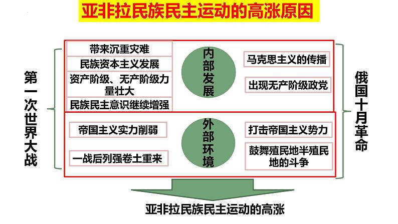 第16课亚非拉民族民主运动的高涨课件--2021-2022学年统编版（2019）高中历史必修中外历史纲要下册第2页