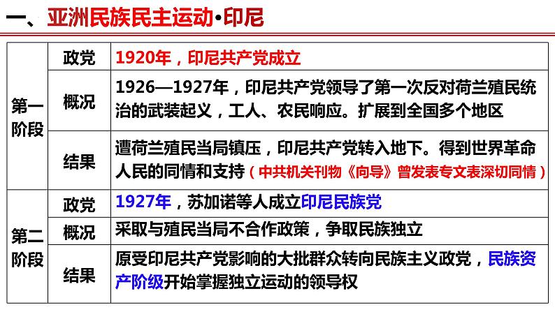 第16课亚非拉民族民主运动的高涨课件--2021-2022学年统编版（2019）高中历史必修中外历史纲要下册第6页