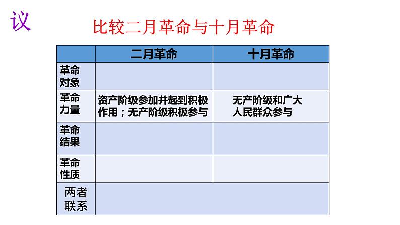 高中历史统编版（2019）必修中外历史纲要下册第15课十月革命的胜利与苏联的社会主义实践 课件04