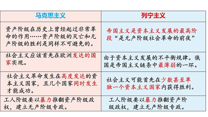 2021-2022学年必修中外历史纲要下册第15课十月革命的胜利与苏联的社会主义实践课件第8页