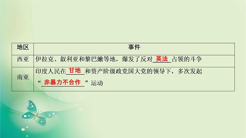 2021-2022学年部编版必修下册 第七单元　第16课 亚非拉民族民主运动的高涨 课件第6页