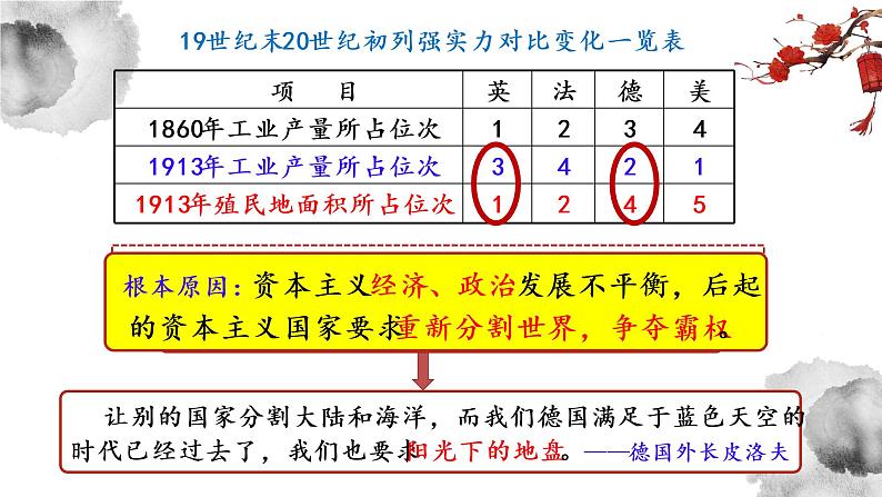 第14课第一次世界大战与战后国际秩序课件--2021-2022学年高中历史统编版2019必修中外历史纲要下册(PPT)第2页