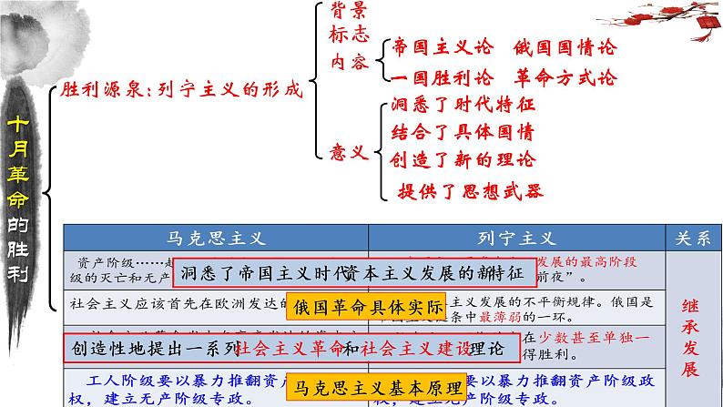 第15课十月革命的胜利与苏联的社会主义实践课件--2021-2022学年高中历史统编版2019必修中外历史纲要下册第7页