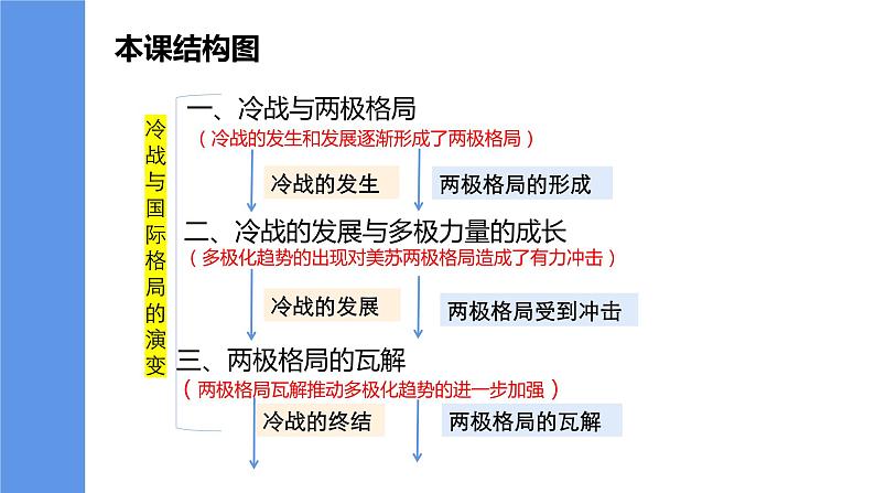 第18课 冷战与国际格局的演变 课件--2021-2022学年统编版（2019）高中历史必修中外历史纲要下册02