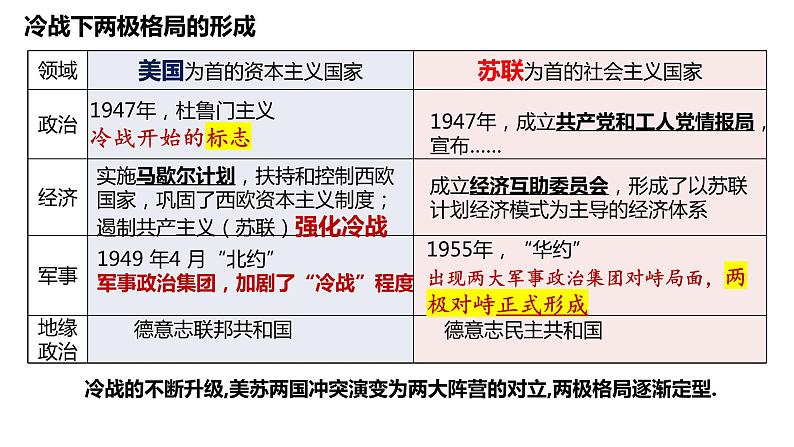 第18课 冷战与国际格局的演变 课件--2021-2022学年统编版（2019）高中历史必修中外历史纲要下册07